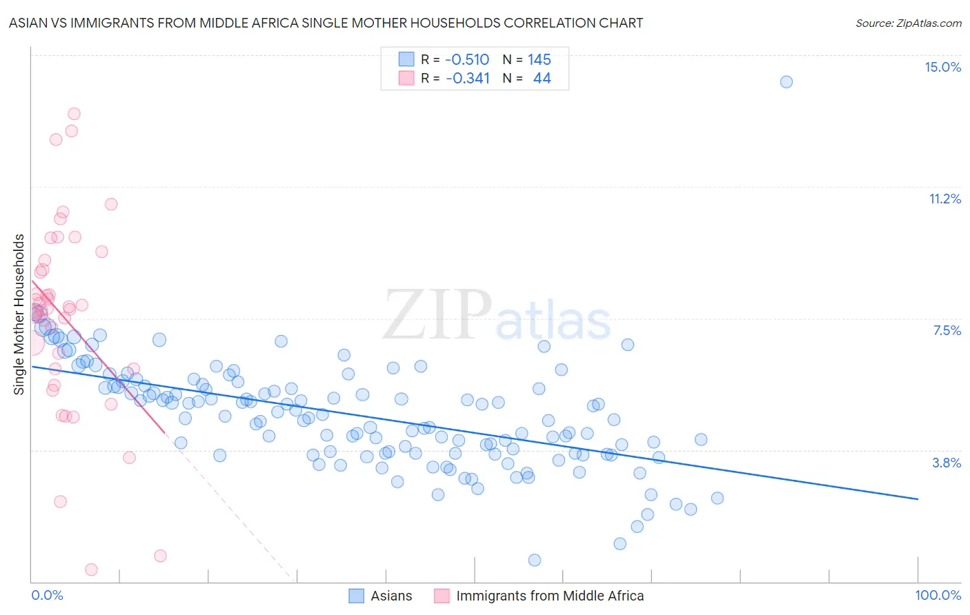 Asian vs Immigrants from Middle Africa Single Mother Households