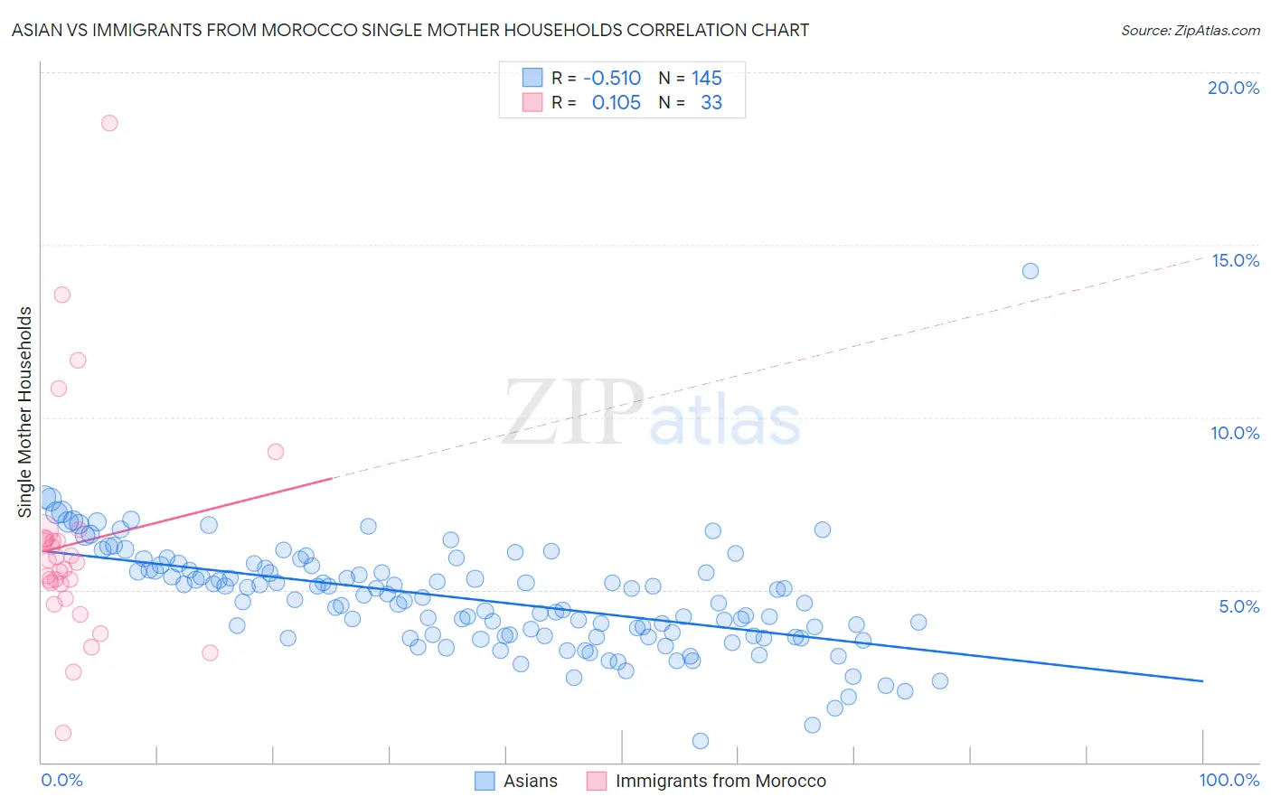 Asian vs Immigrants from Morocco Single Mother Households