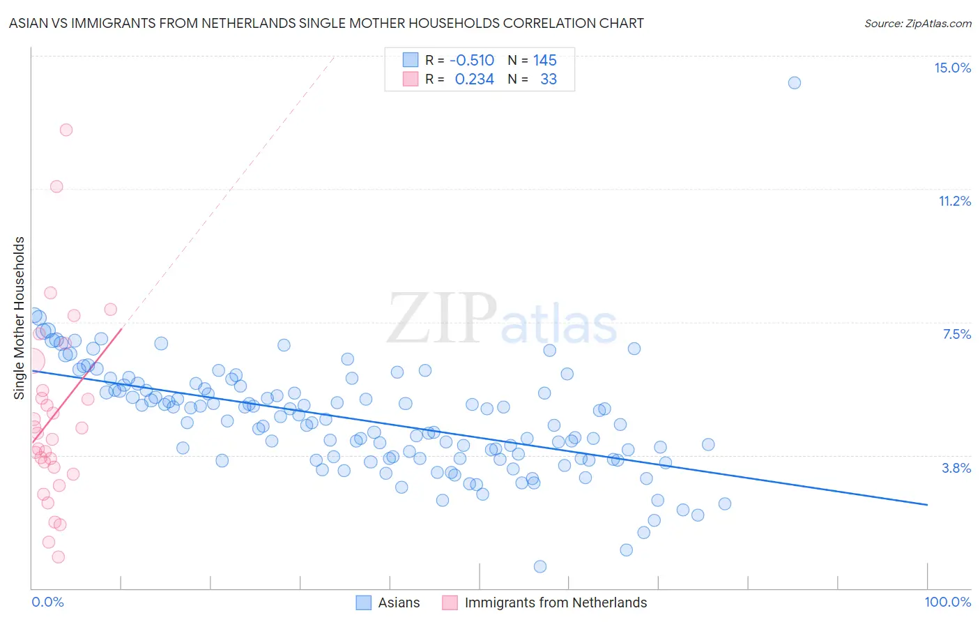 Asian vs Immigrants from Netherlands Single Mother Households