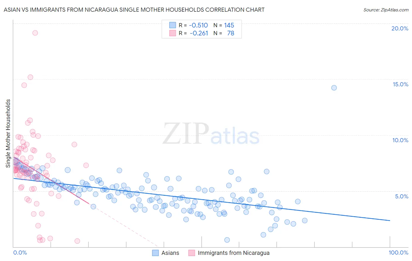 Asian vs Immigrants from Nicaragua Single Mother Households