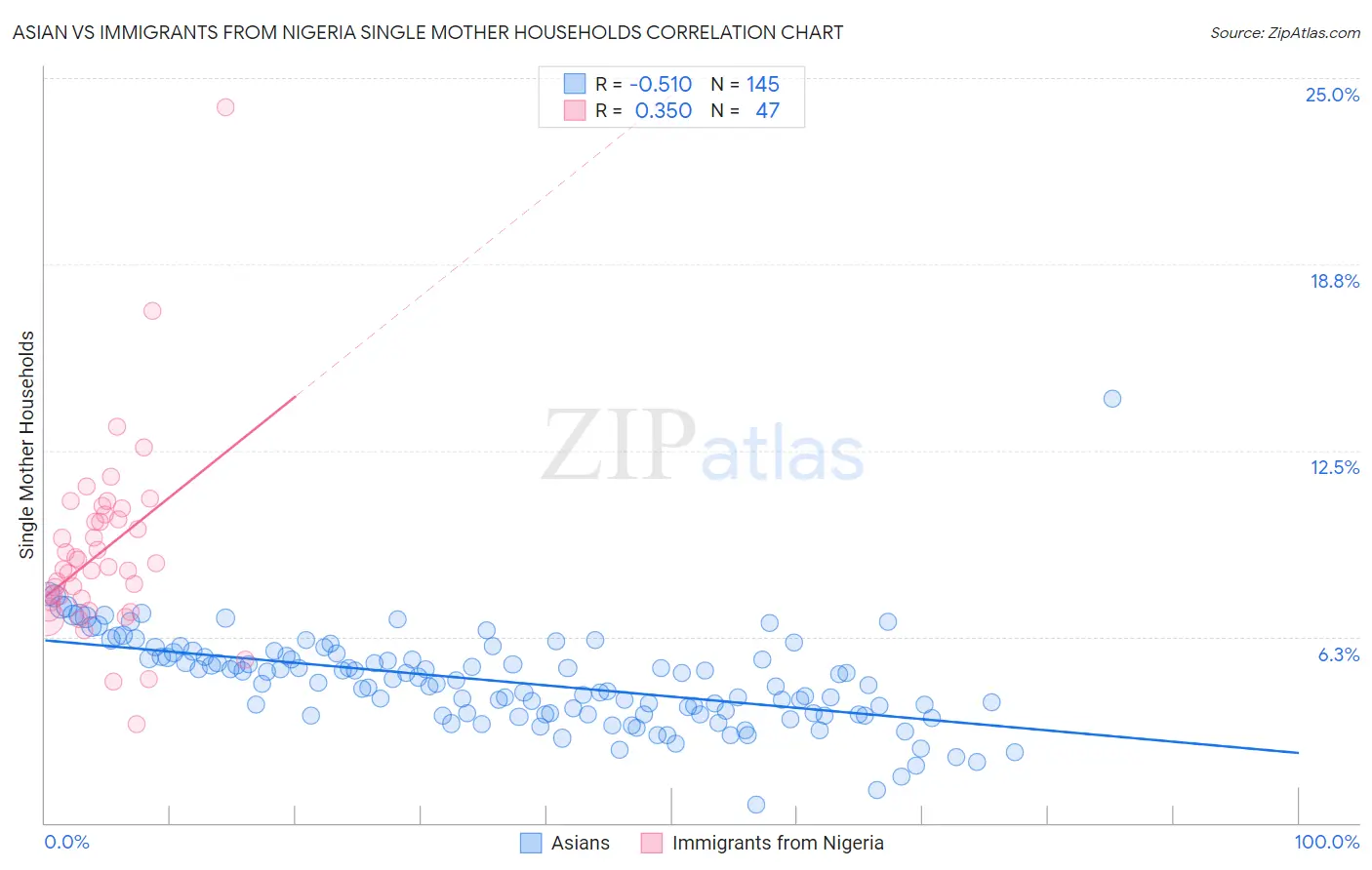 Asian vs Immigrants from Nigeria Single Mother Households