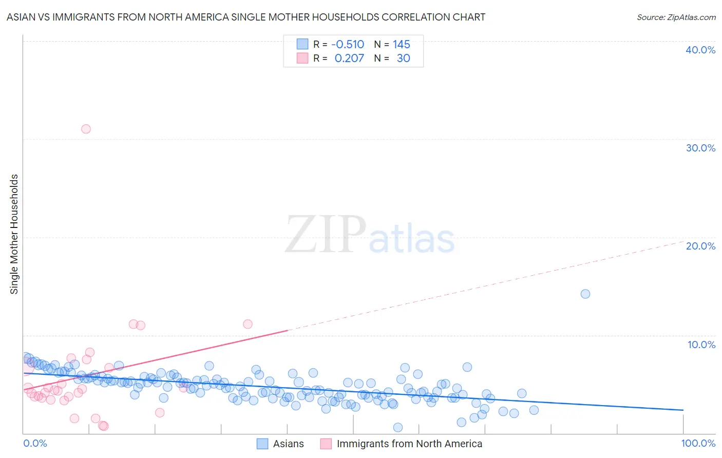 Asian vs Immigrants from North America Single Mother Households