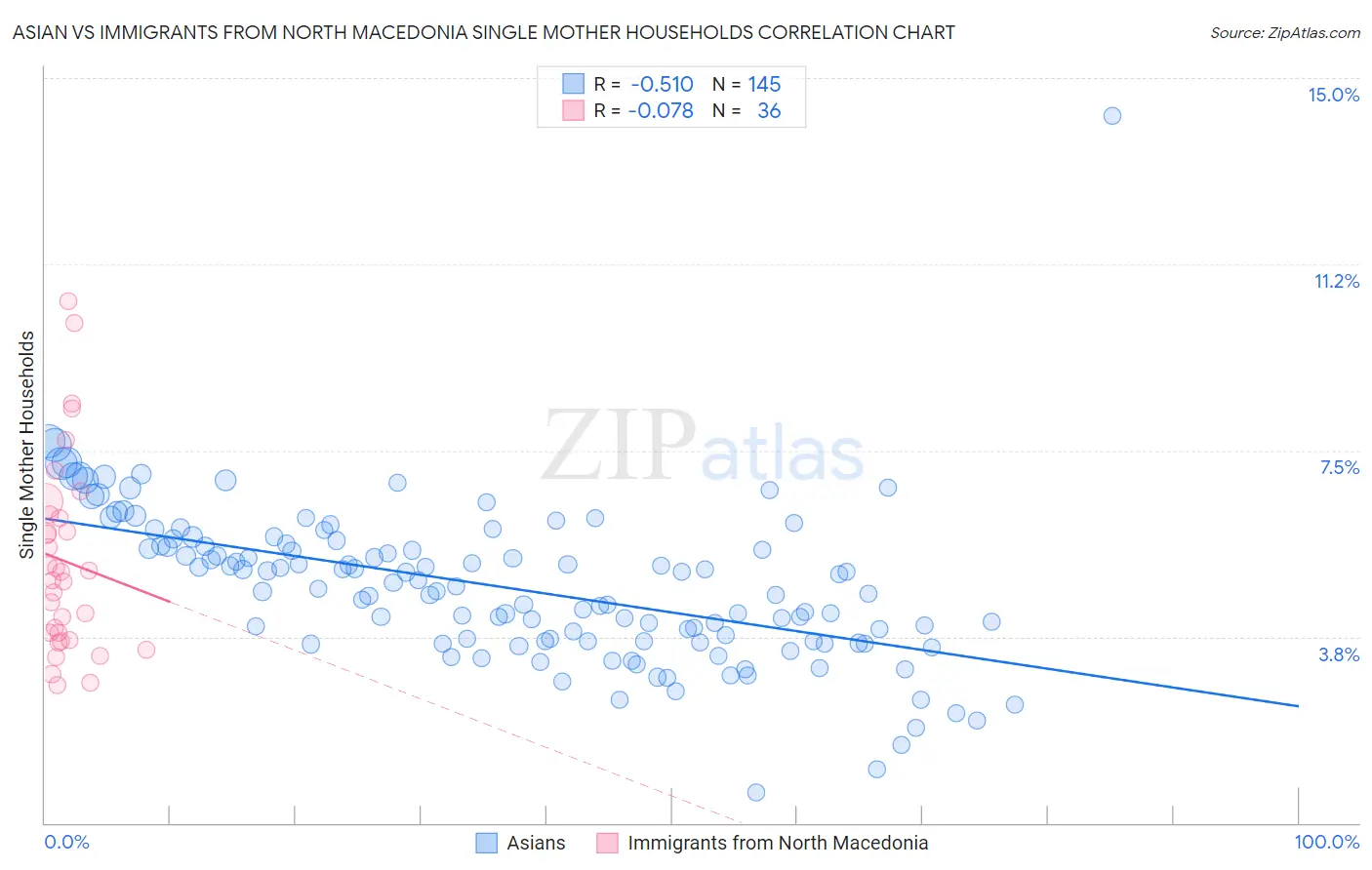 Asian vs Immigrants from North Macedonia Single Mother Households