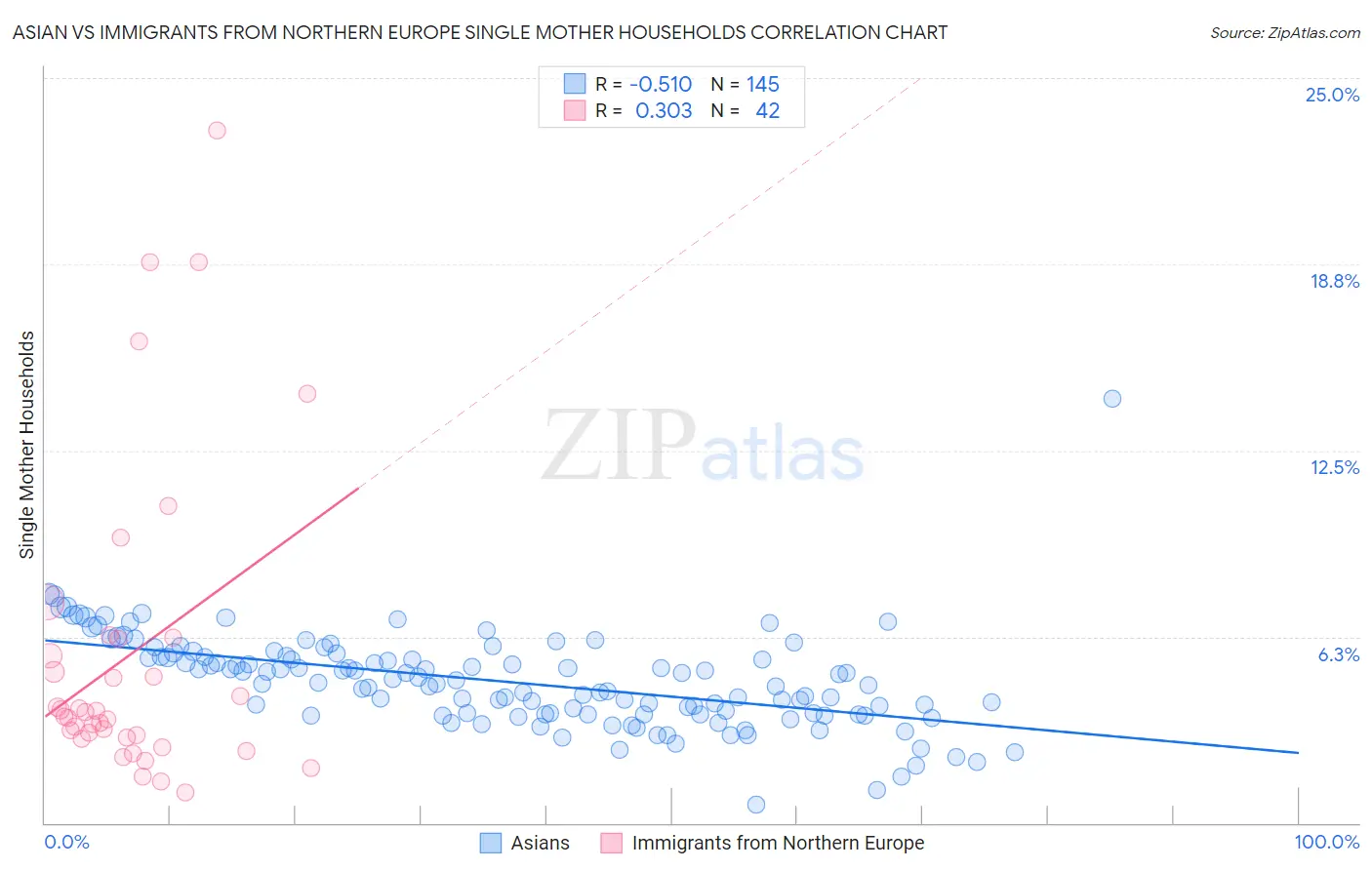 Asian vs Immigrants from Northern Europe Single Mother Households