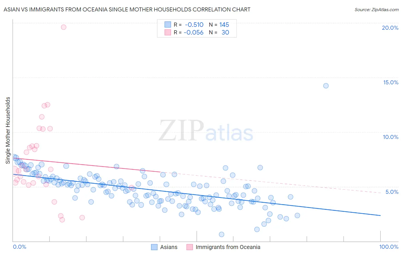 Asian vs Immigrants from Oceania Single Mother Households
