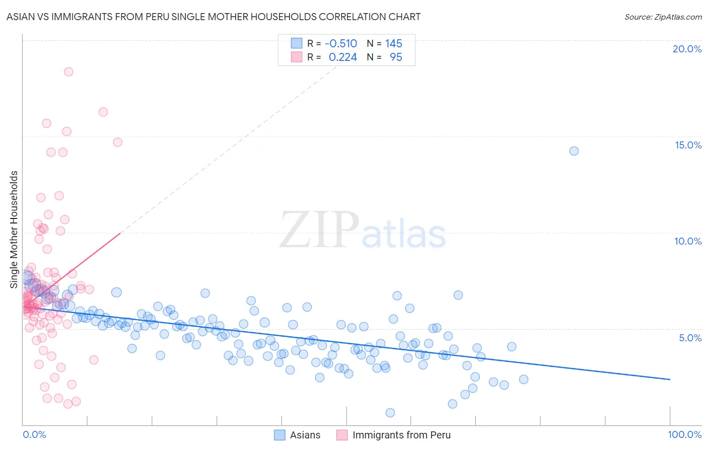 Asian vs Immigrants from Peru Single Mother Households