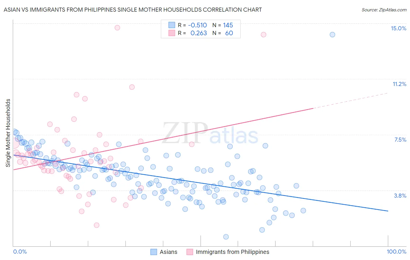 Asian vs Immigrants from Philippines Single Mother Households