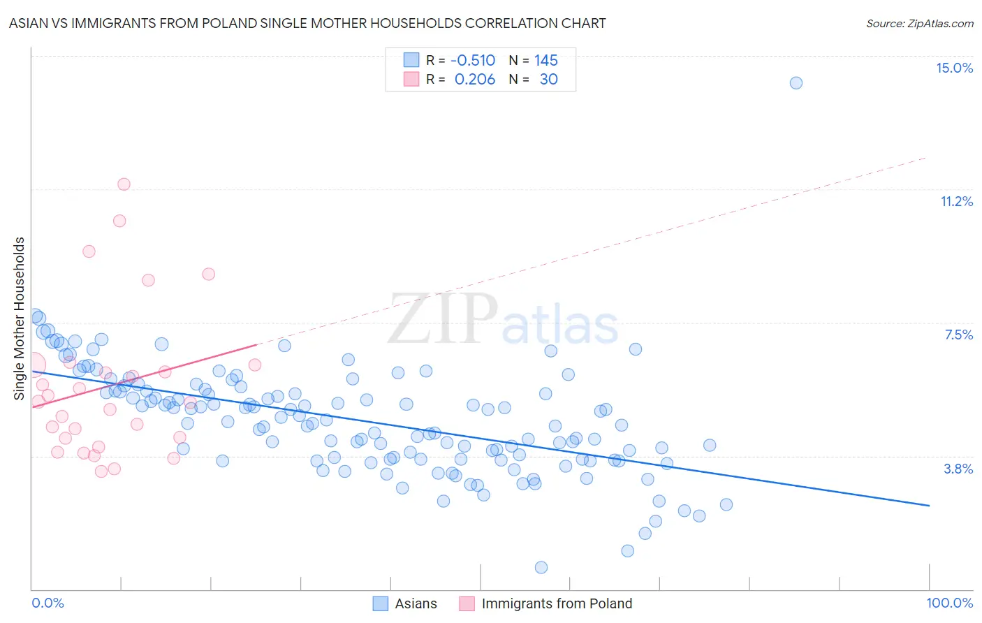 Asian vs Immigrants from Poland Single Mother Households