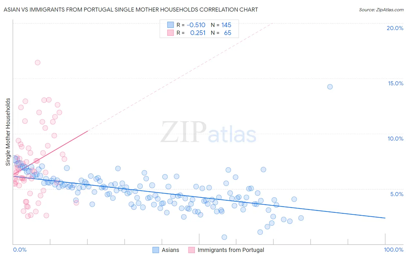 Asian vs Immigrants from Portugal Single Mother Households