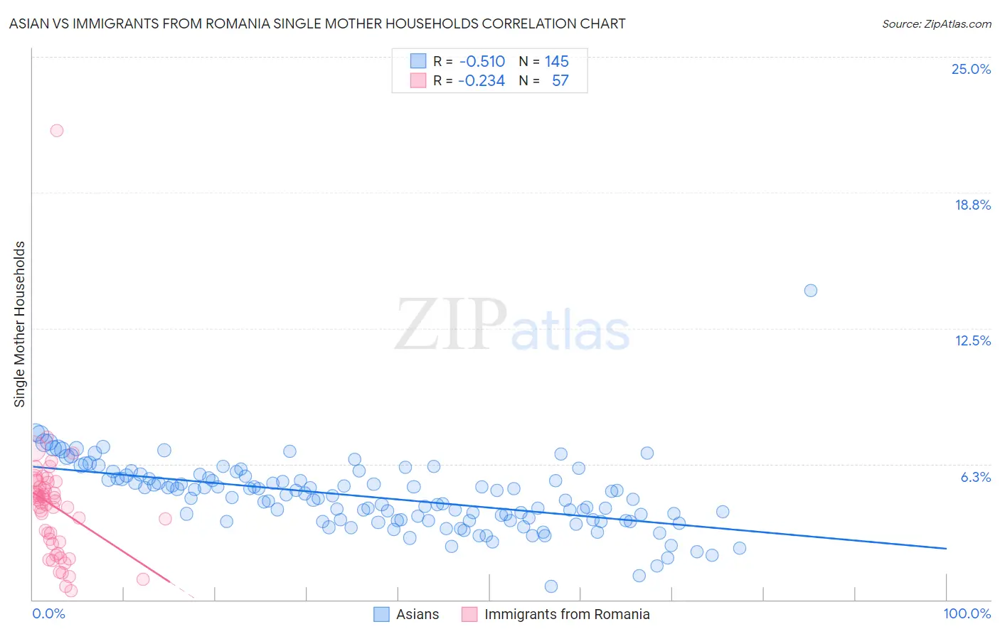 Asian vs Immigrants from Romania Single Mother Households