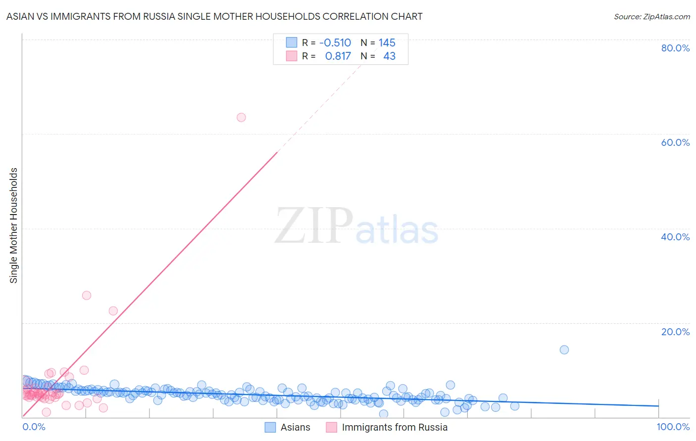 Asian vs Immigrants from Russia Single Mother Households