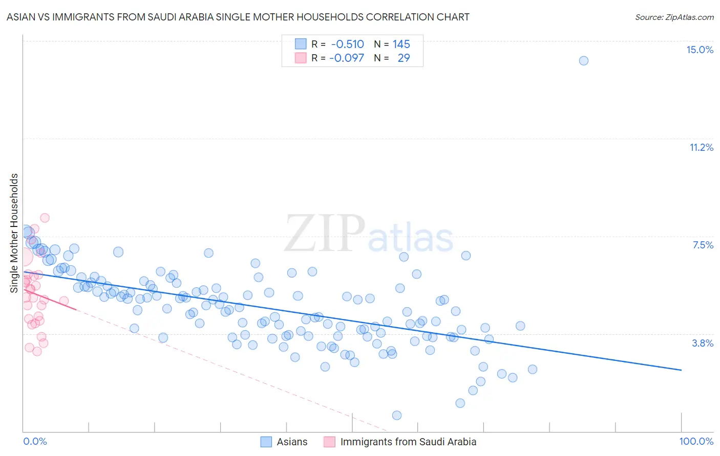Asian vs Immigrants from Saudi Arabia Single Mother Households