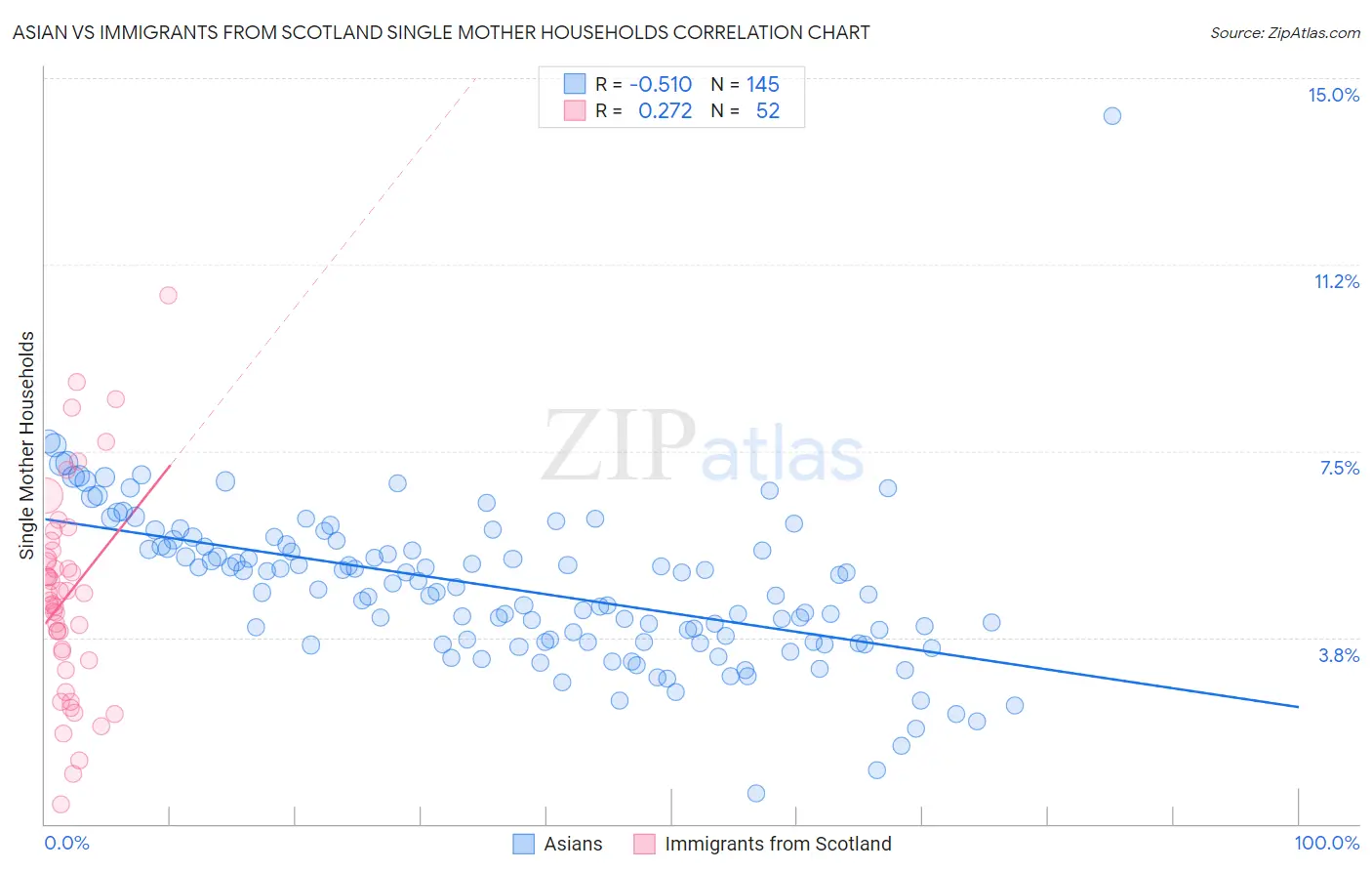 Asian vs Immigrants from Scotland Single Mother Households