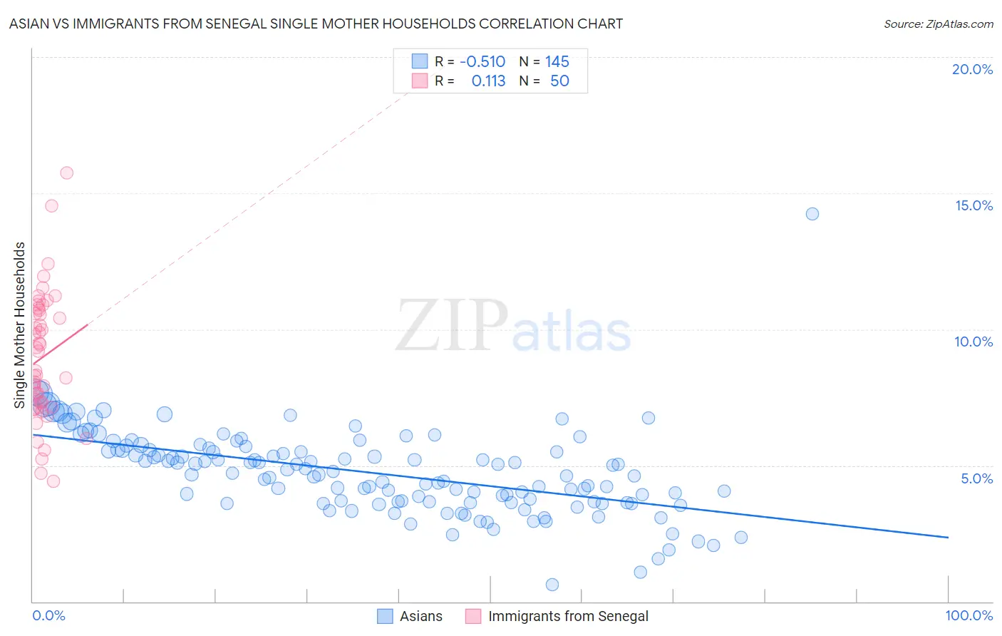 Asian vs Immigrants from Senegal Single Mother Households