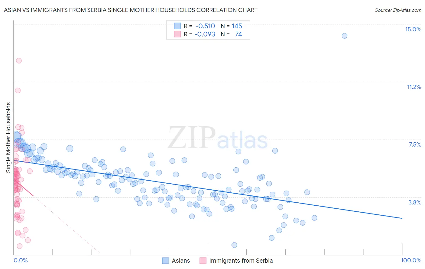 Asian vs Immigrants from Serbia Single Mother Households