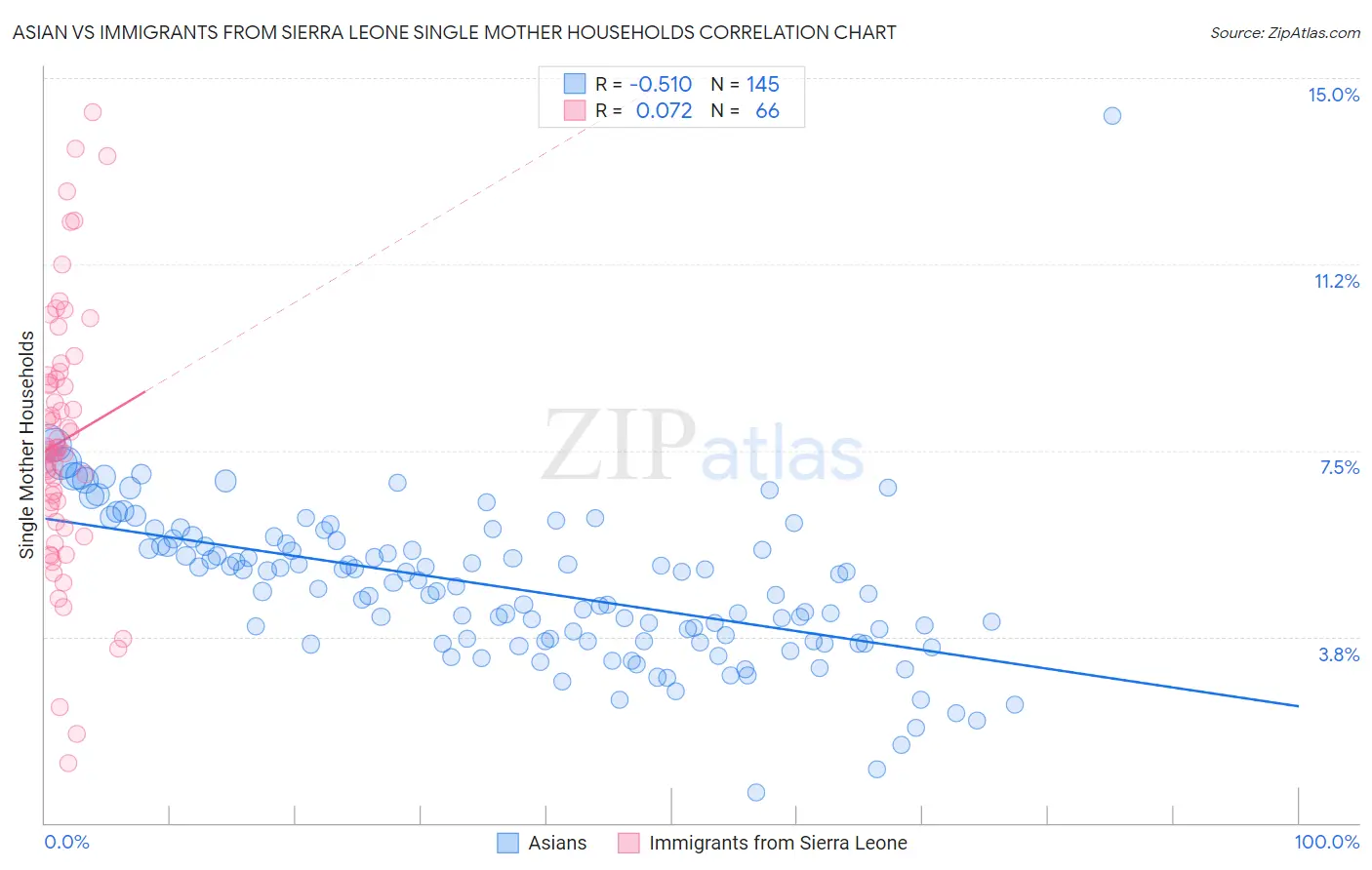Asian vs Immigrants from Sierra Leone Single Mother Households