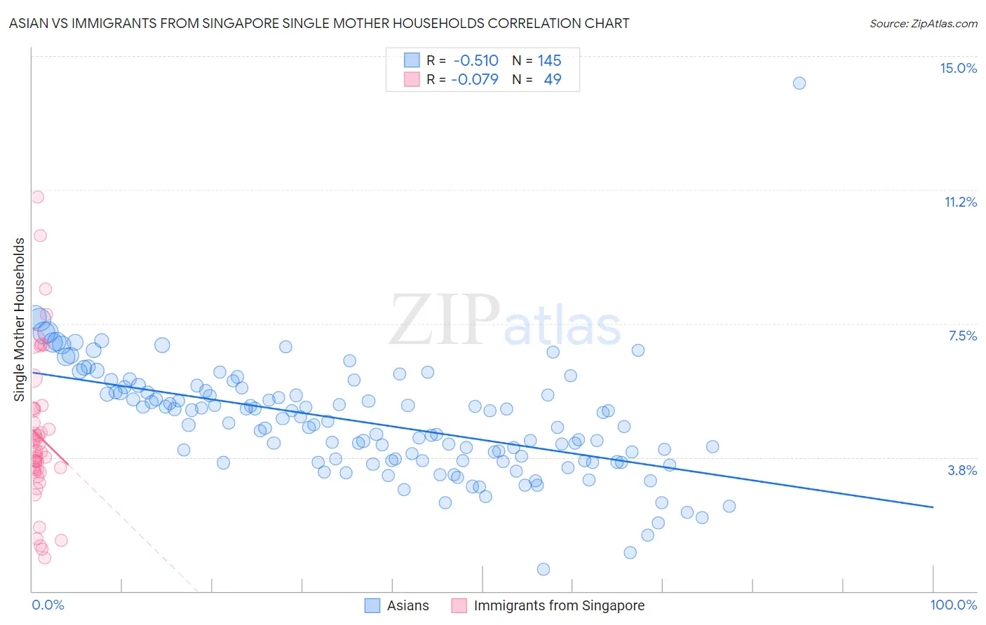 Asian vs Immigrants from Singapore Single Mother Households