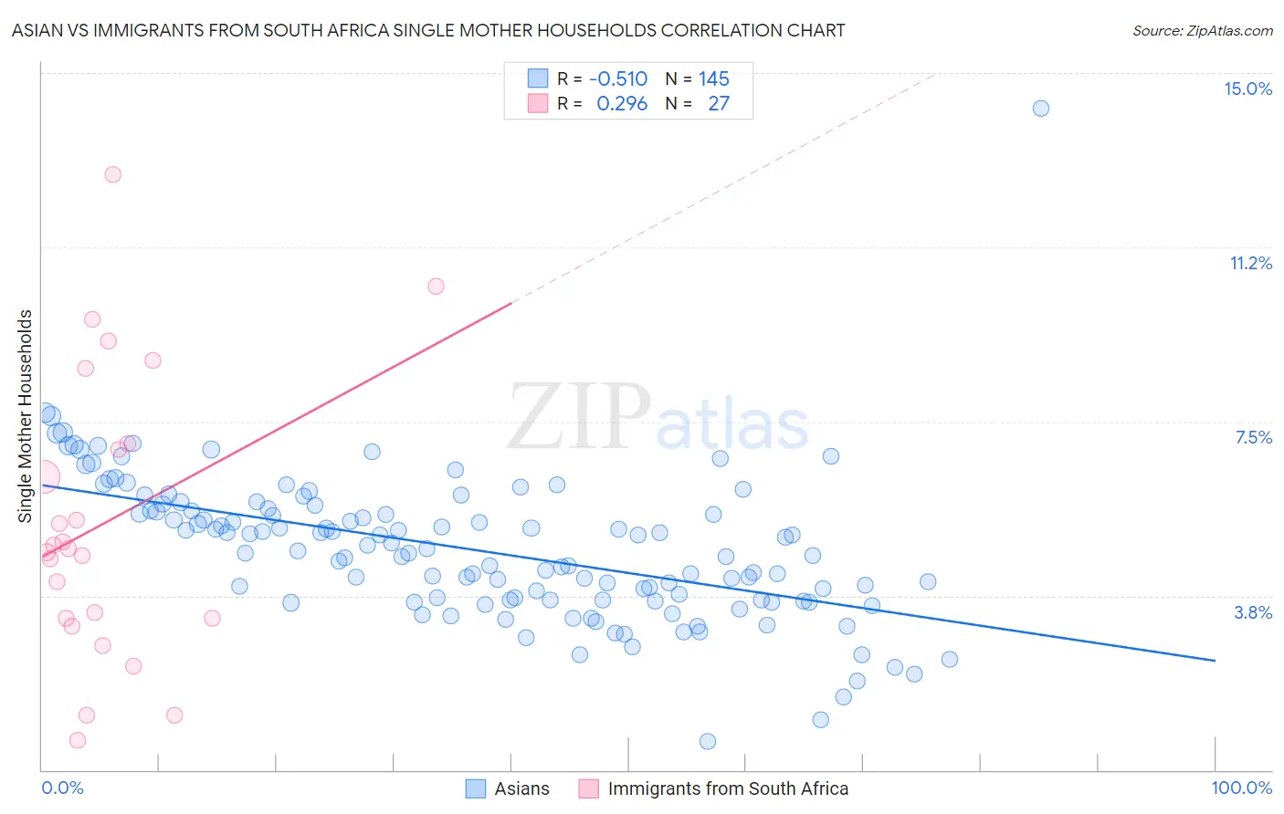 Asian vs Immigrants from South Africa Single Mother Households