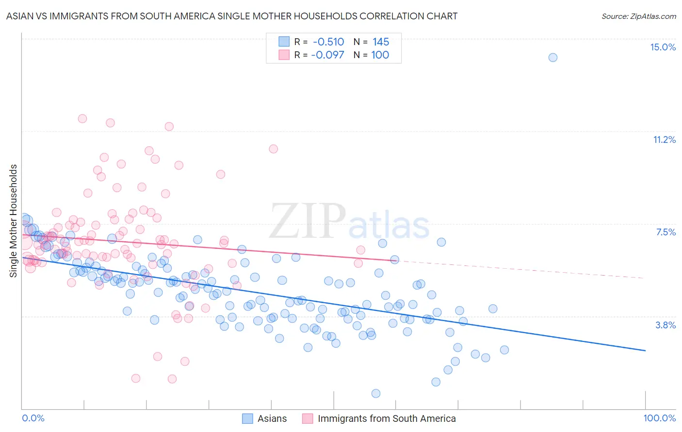Asian vs Immigrants from South America Single Mother Households