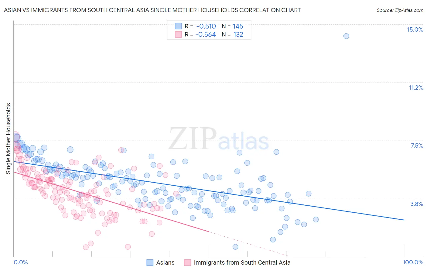 Asian vs Immigrants from South Central Asia Single Mother Households