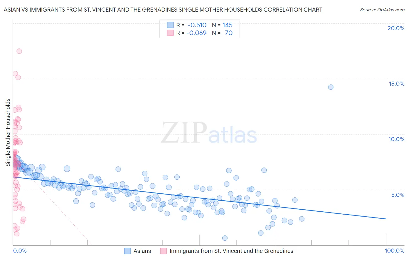 Asian vs Immigrants from St. Vincent and the Grenadines Single Mother Households