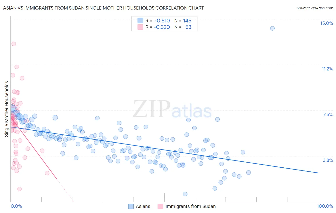 Asian vs Immigrants from Sudan Single Mother Households