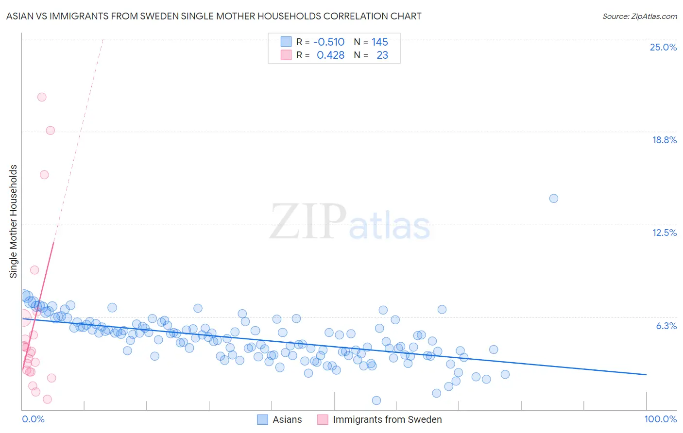 Asian vs Immigrants from Sweden Single Mother Households