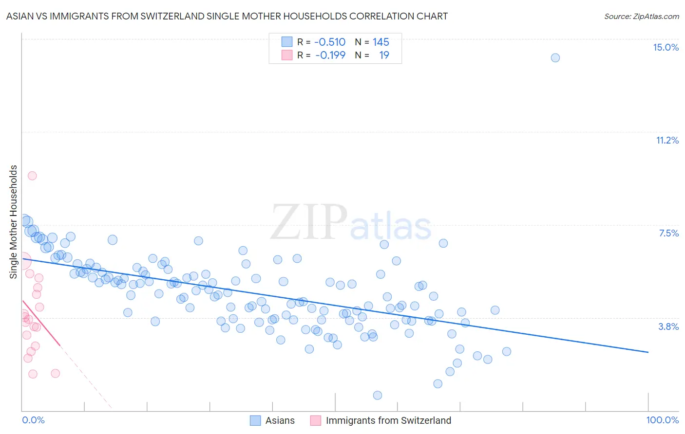 Asian vs Immigrants from Switzerland Single Mother Households