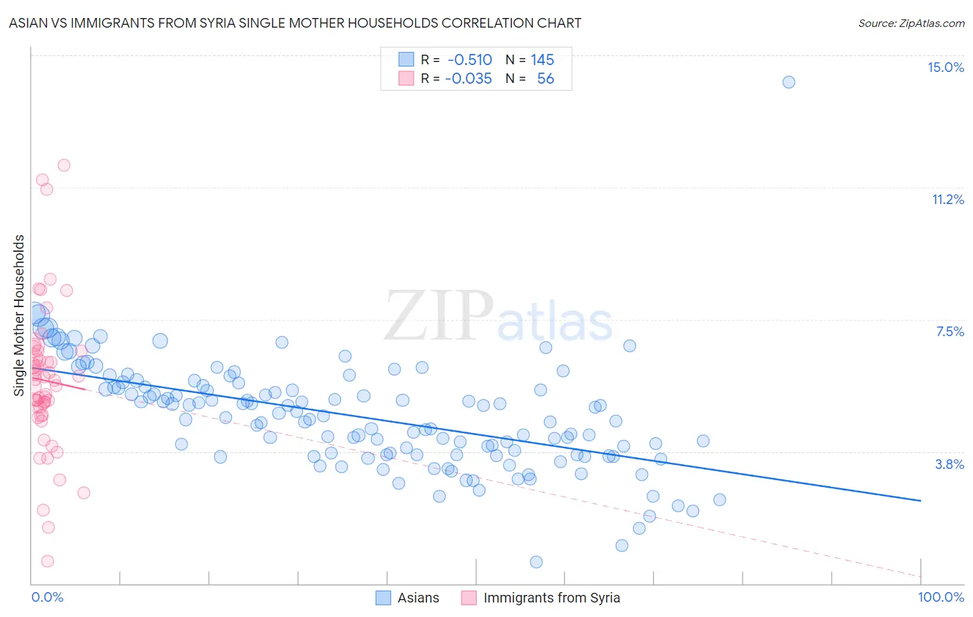 Asian vs Immigrants from Syria Single Mother Households