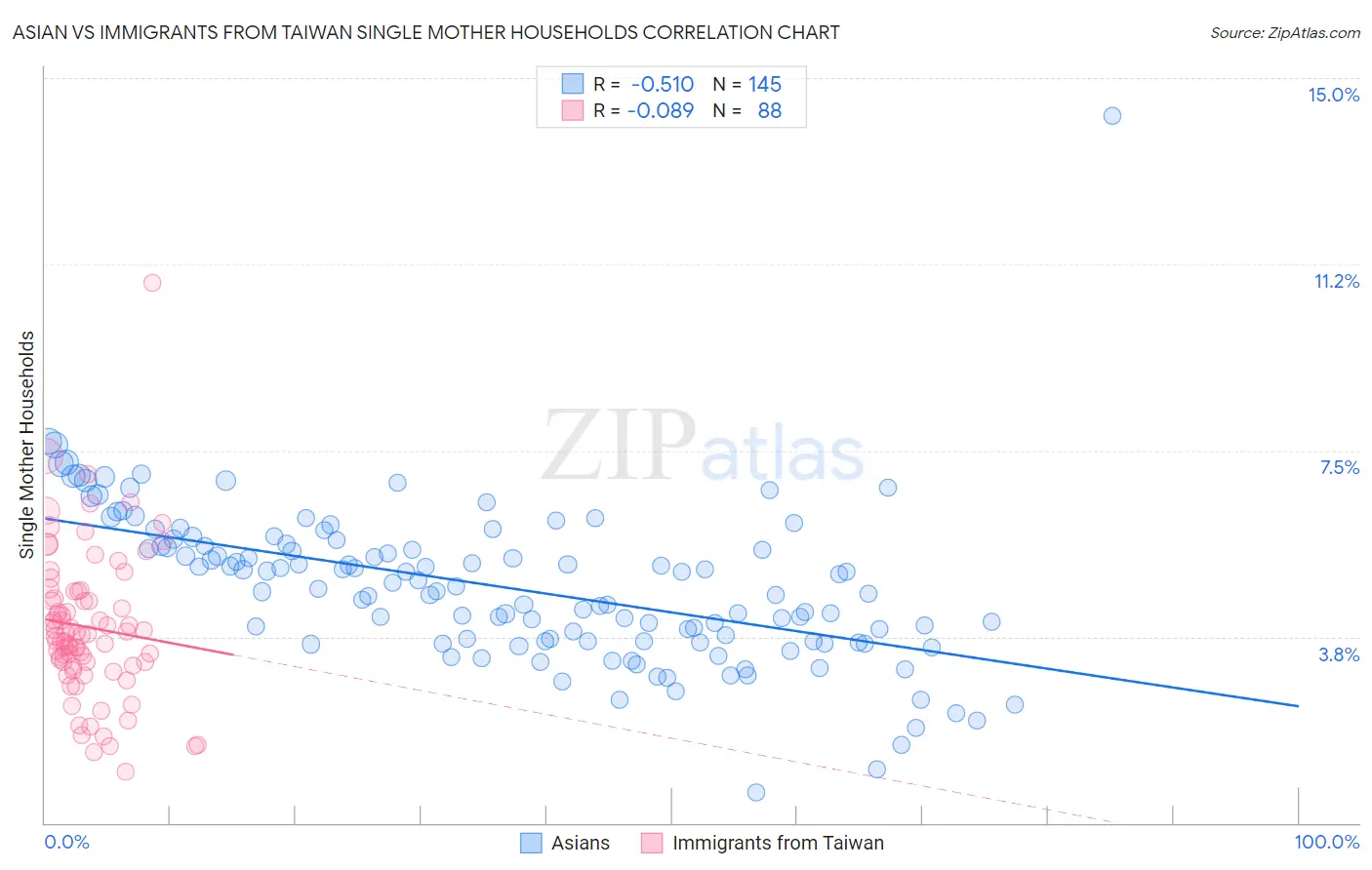 Asian vs Immigrants from Taiwan Single Mother Households