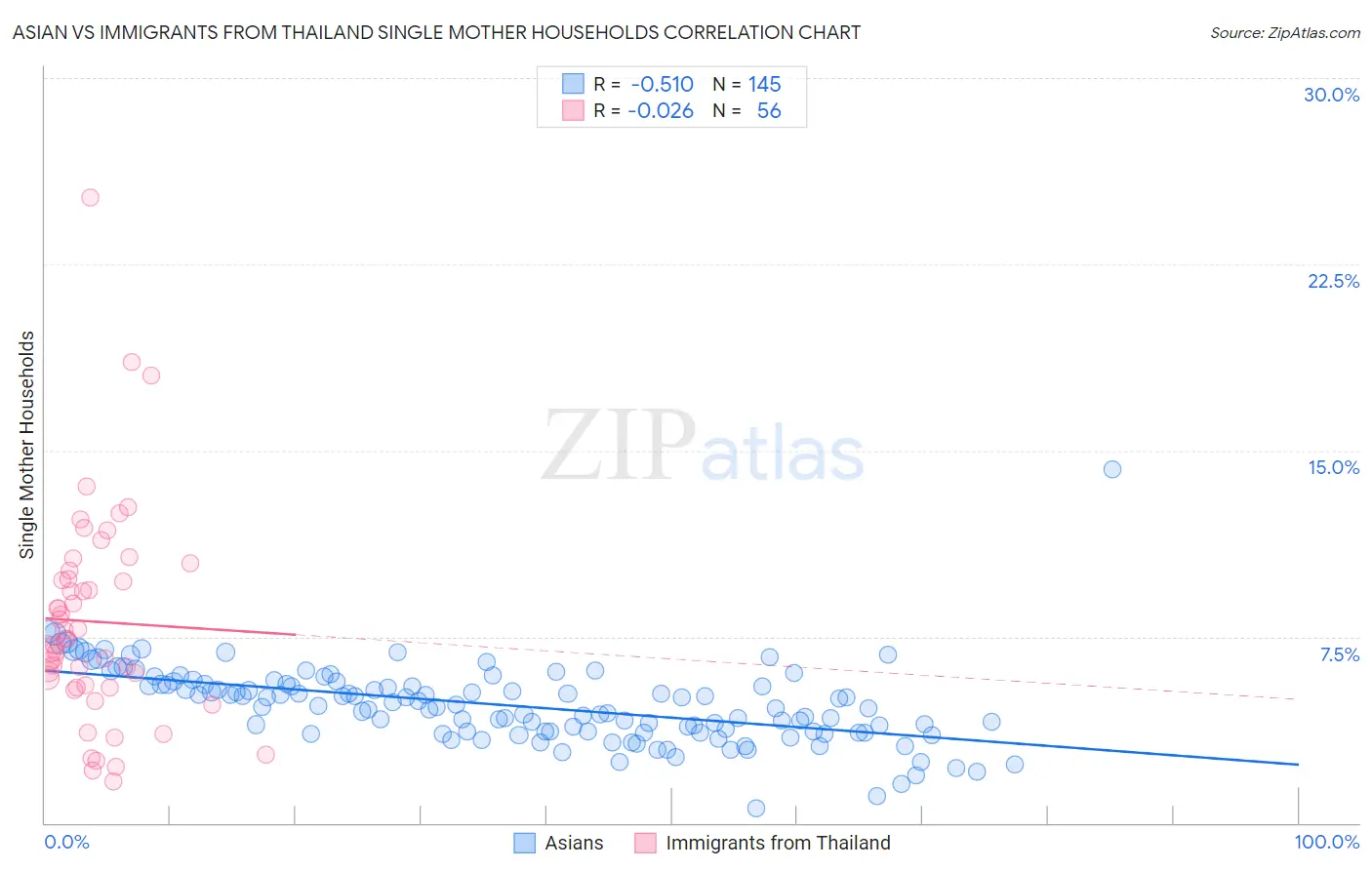 Asian vs Immigrants from Thailand Single Mother Households