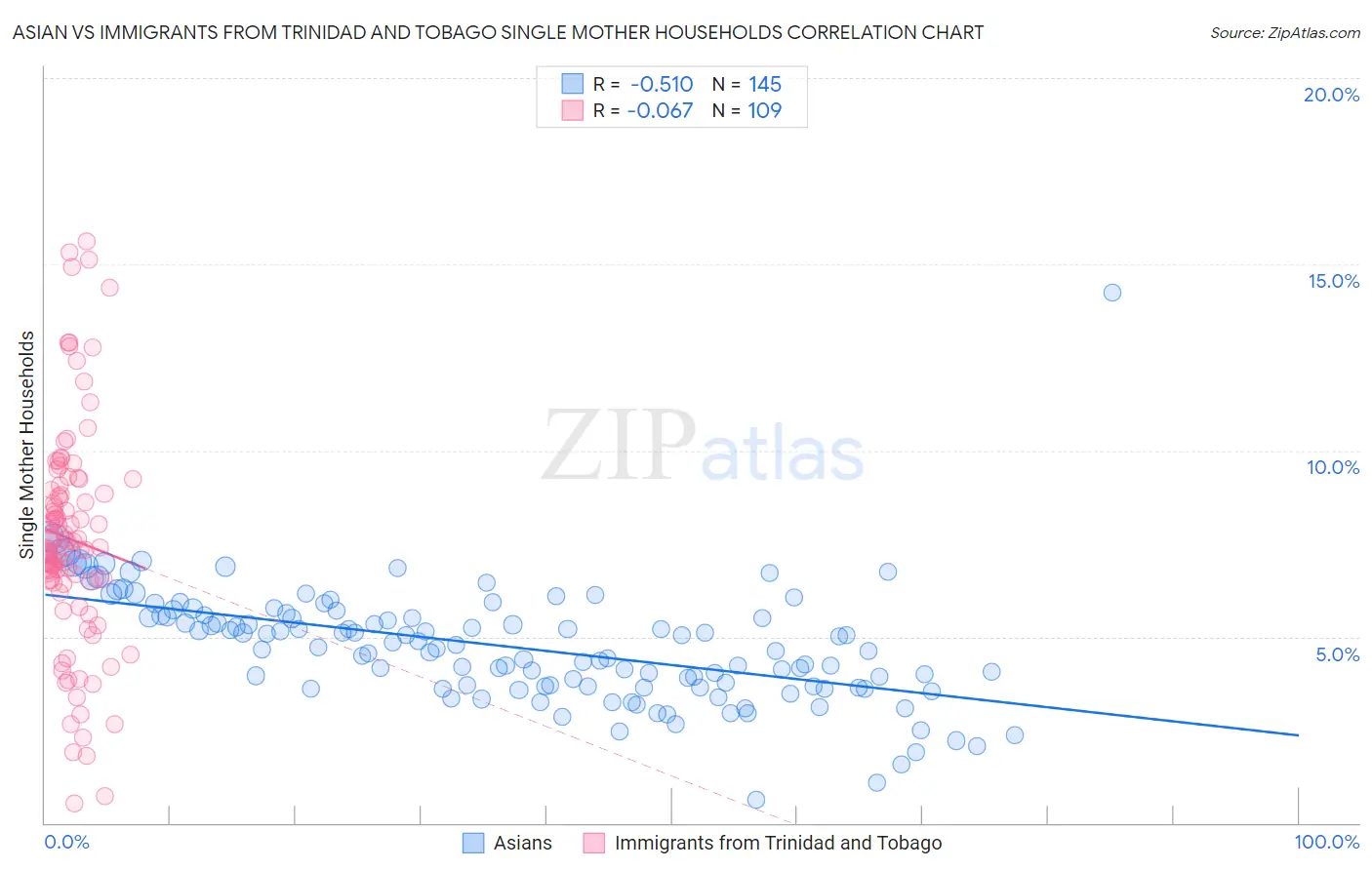 Asian vs Immigrants from Trinidad and Tobago Single Mother Households
