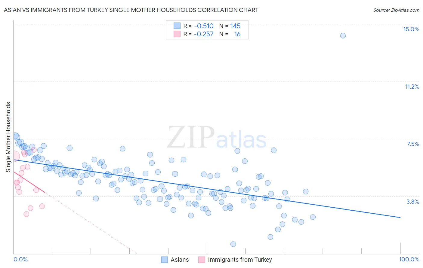 Asian vs Immigrants from Turkey Single Mother Households