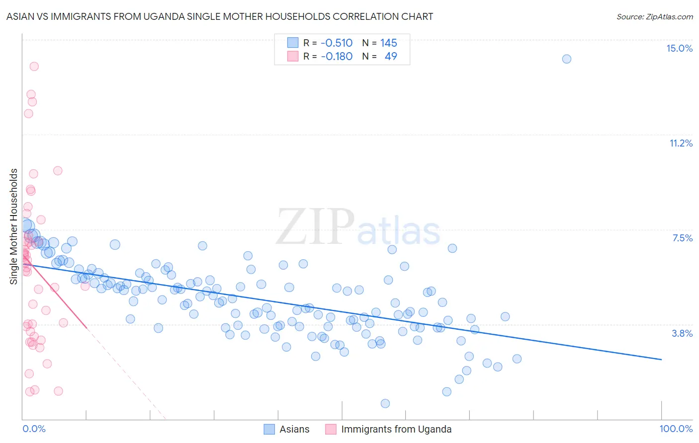 Asian vs Immigrants from Uganda Single Mother Households