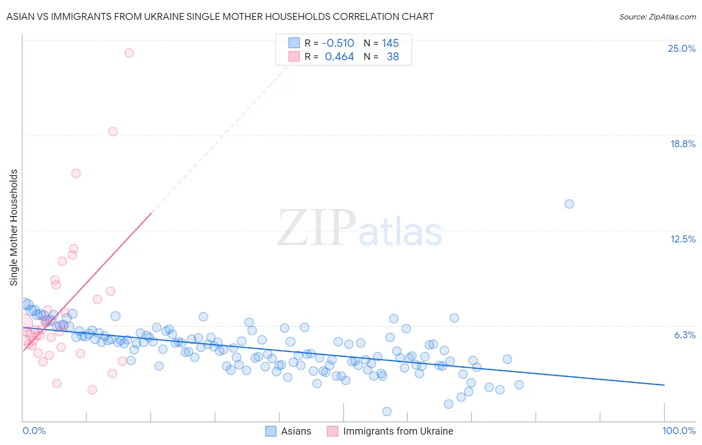 Asian vs Immigrants from Ukraine Single Mother Households