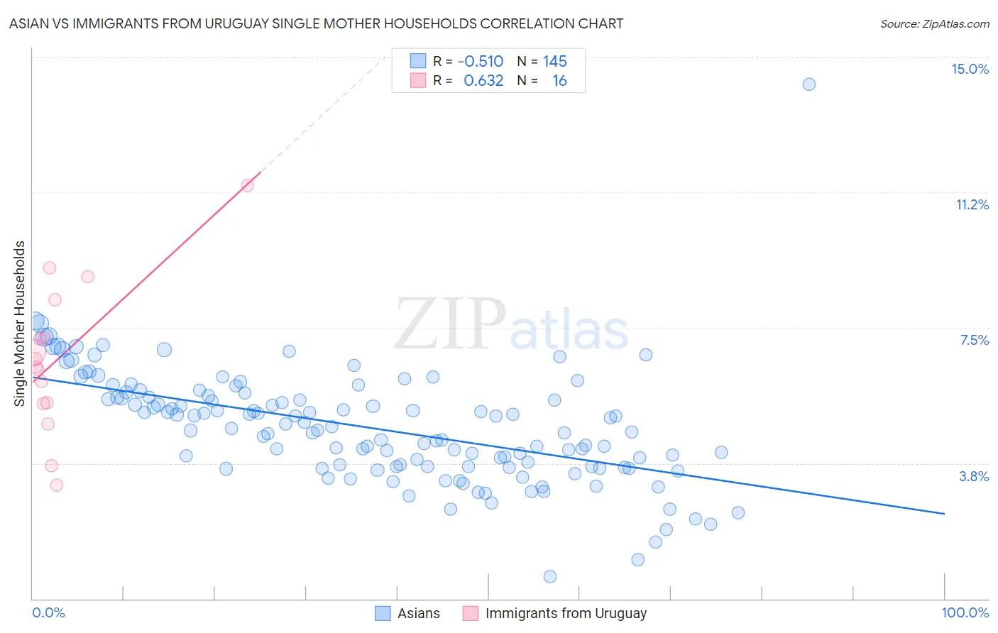Asian vs Immigrants from Uruguay Single Mother Households