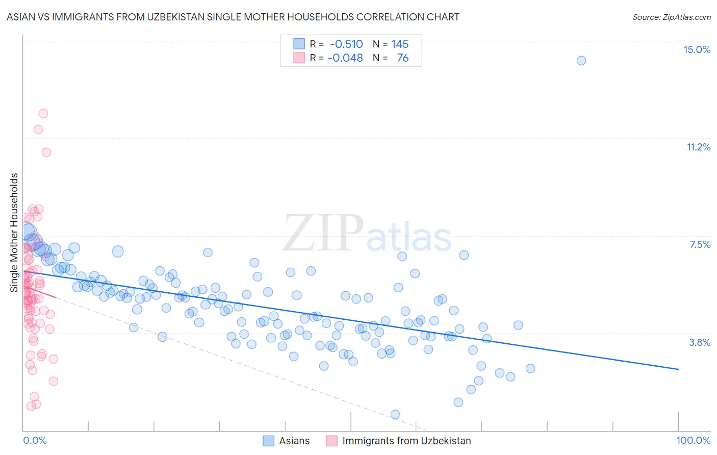 Asian vs Immigrants from Uzbekistan Single Mother Households