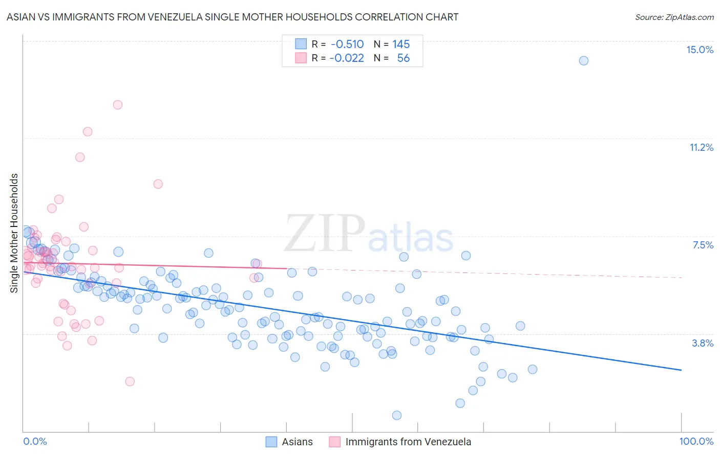 Asian vs Immigrants from Venezuela Single Mother Households