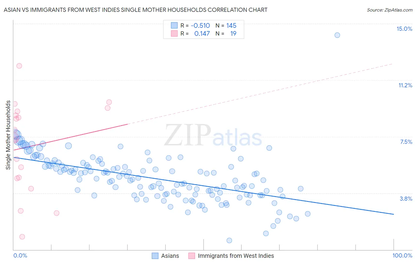 Asian vs Immigrants from West Indies Single Mother Households