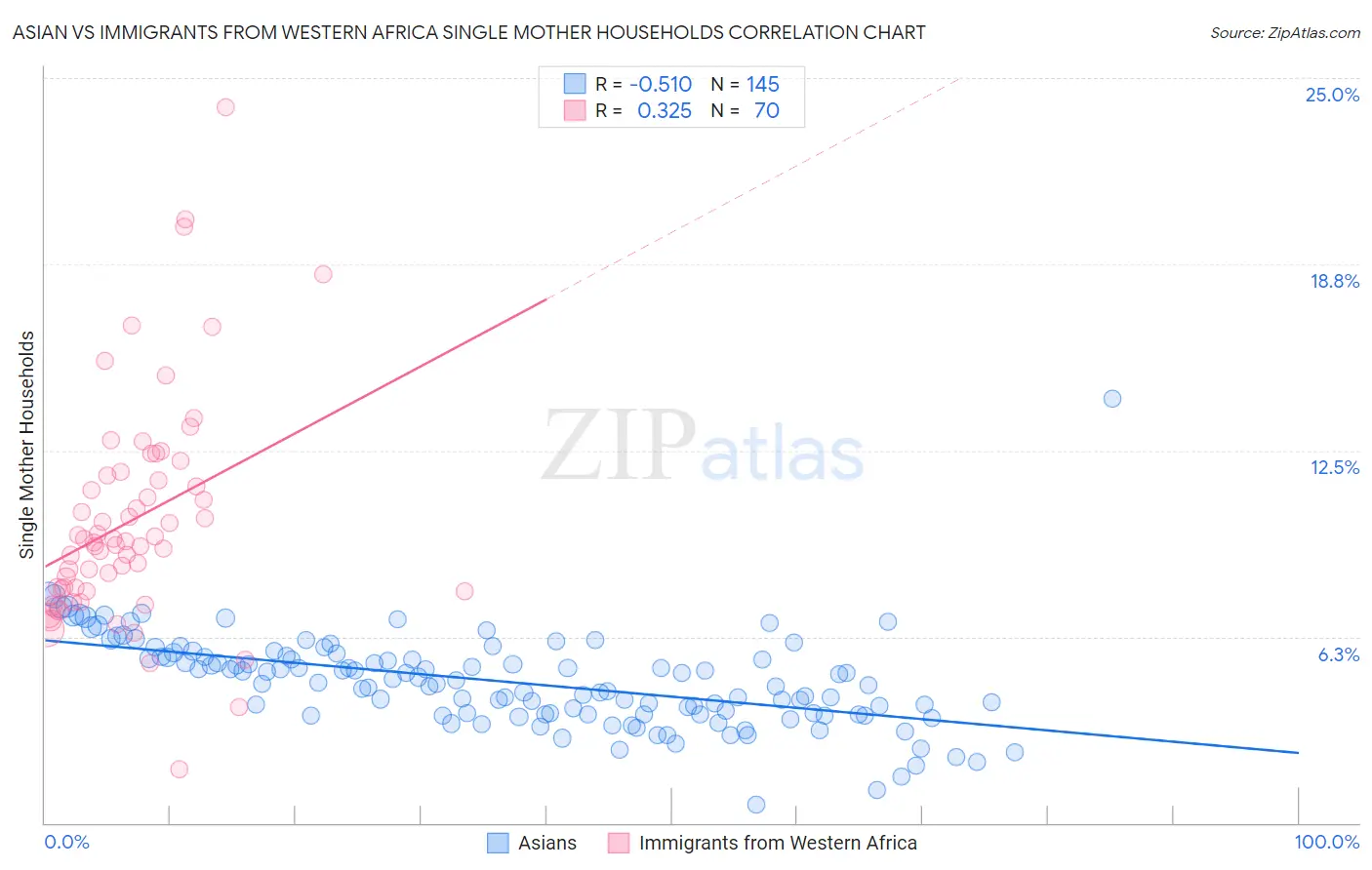 Asian vs Immigrants from Western Africa Single Mother Households