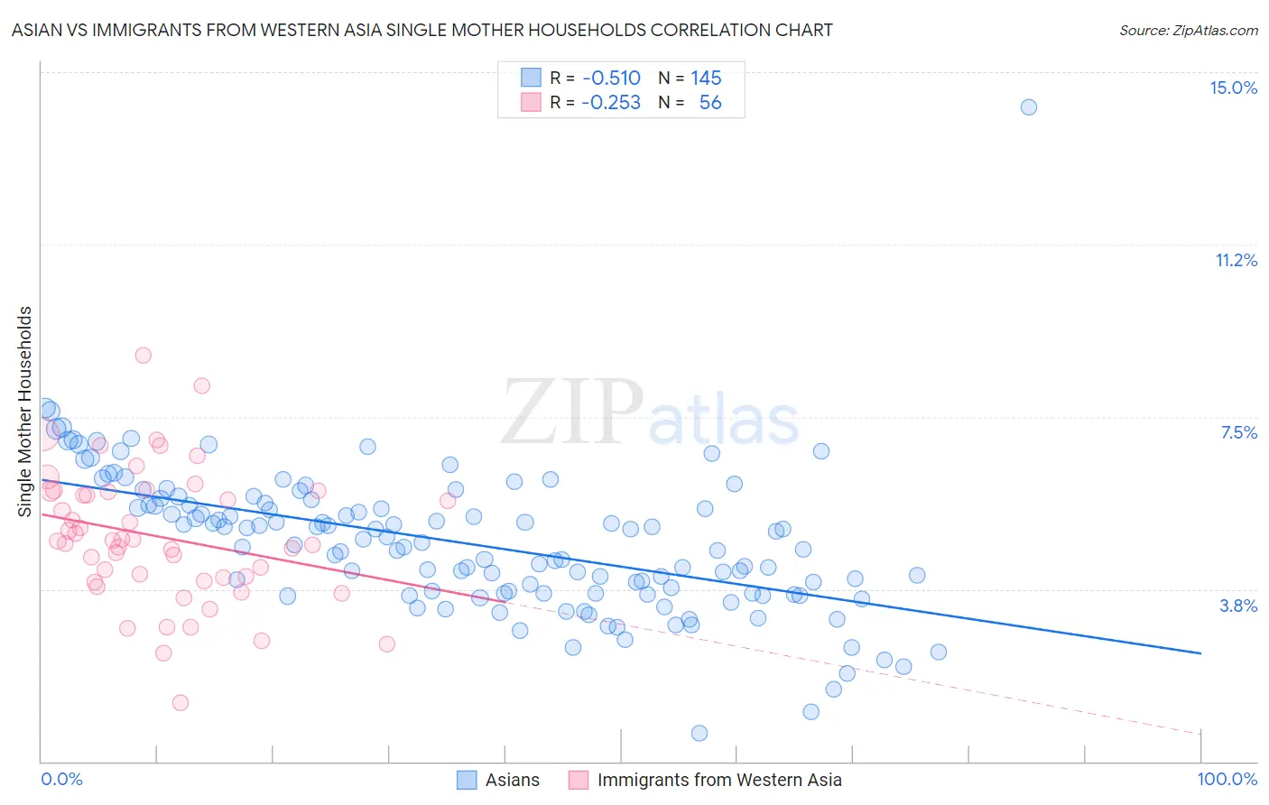 Asian vs Immigrants from Western Asia Single Mother Households