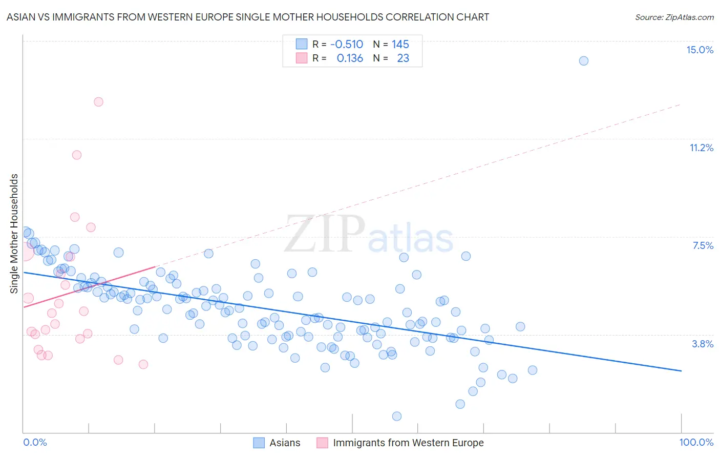 Asian vs Immigrants from Western Europe Single Mother Households