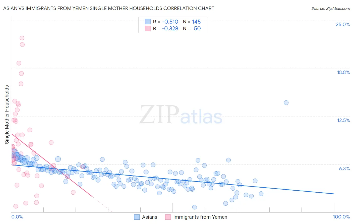 Asian vs Immigrants from Yemen Single Mother Households