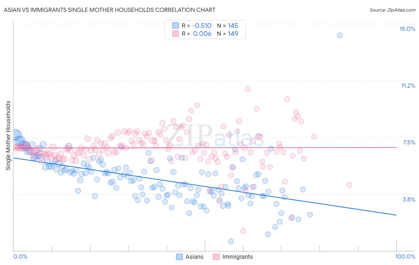 Asian vs Immigrants Single Mother Households