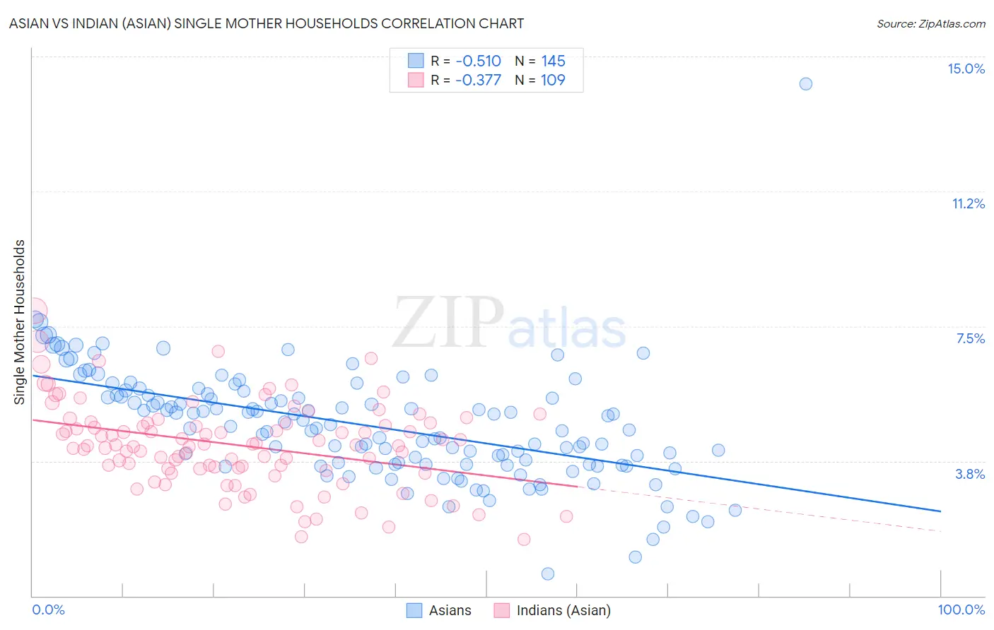 Asian vs Indian (Asian) Single Mother Households