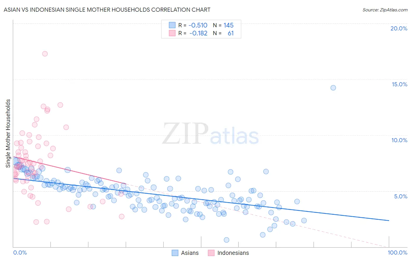 Asian vs Indonesian Single Mother Households