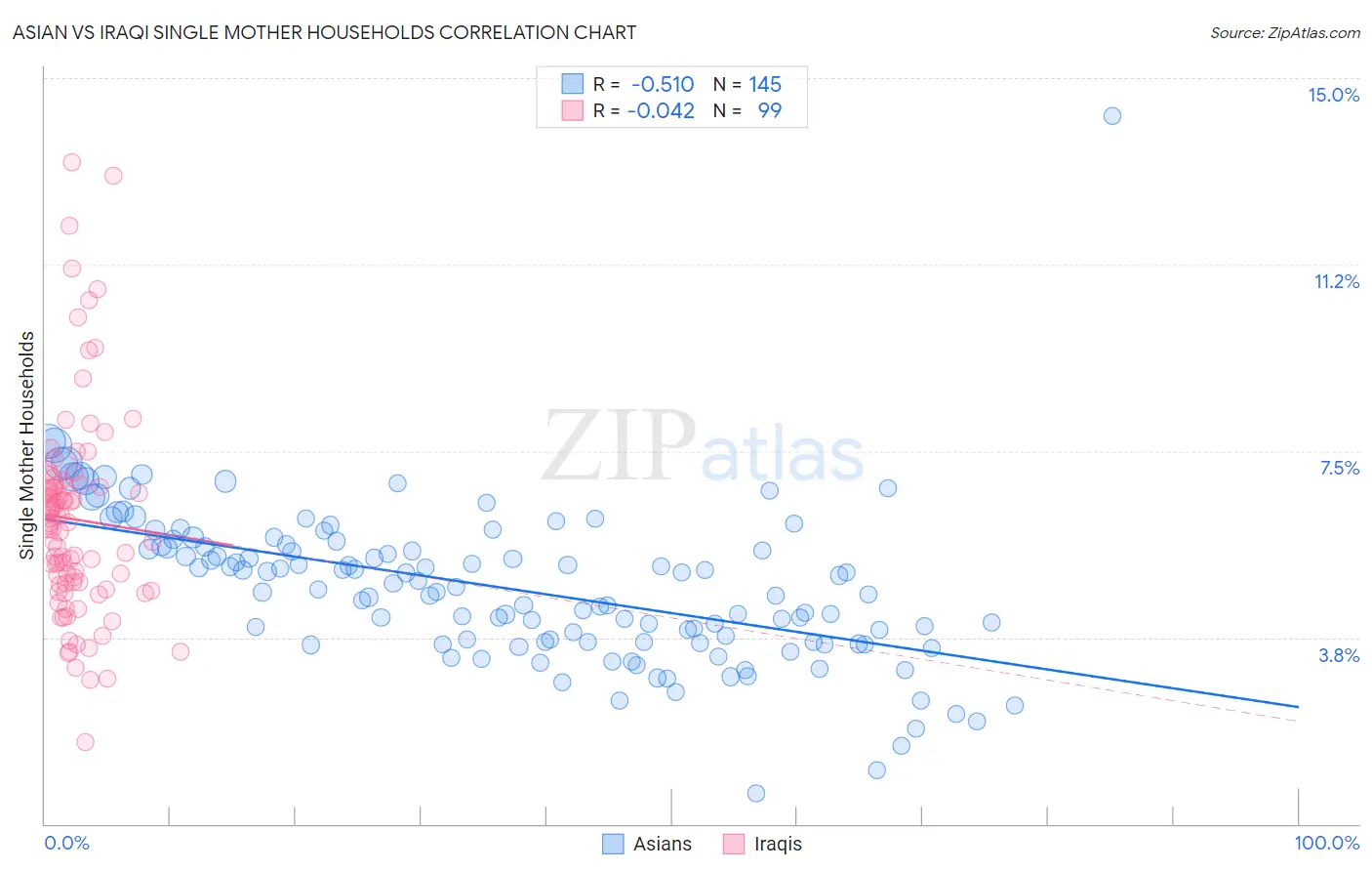 Asian vs Iraqi Single Mother Households
