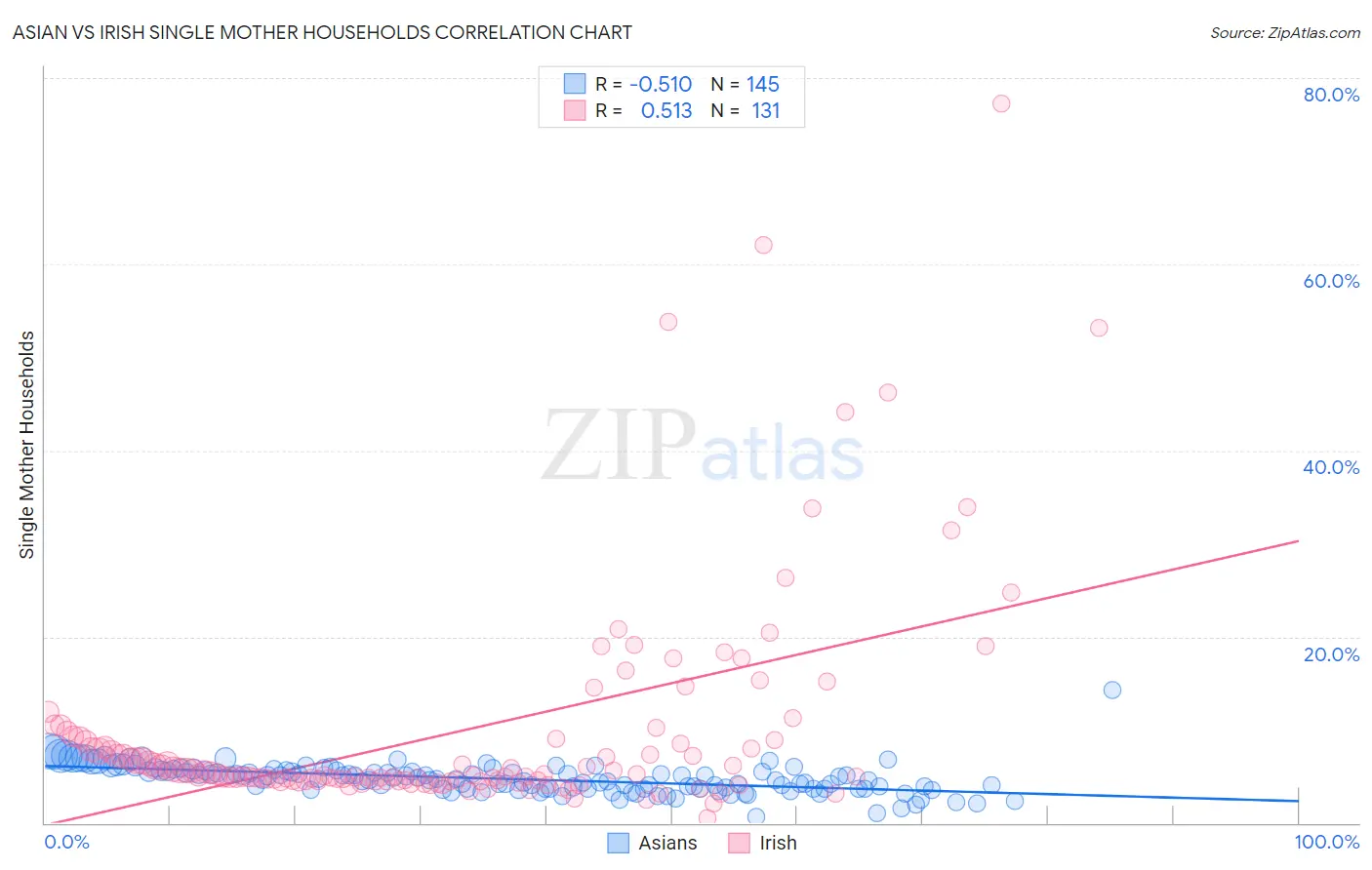 Asian vs Irish Single Mother Households