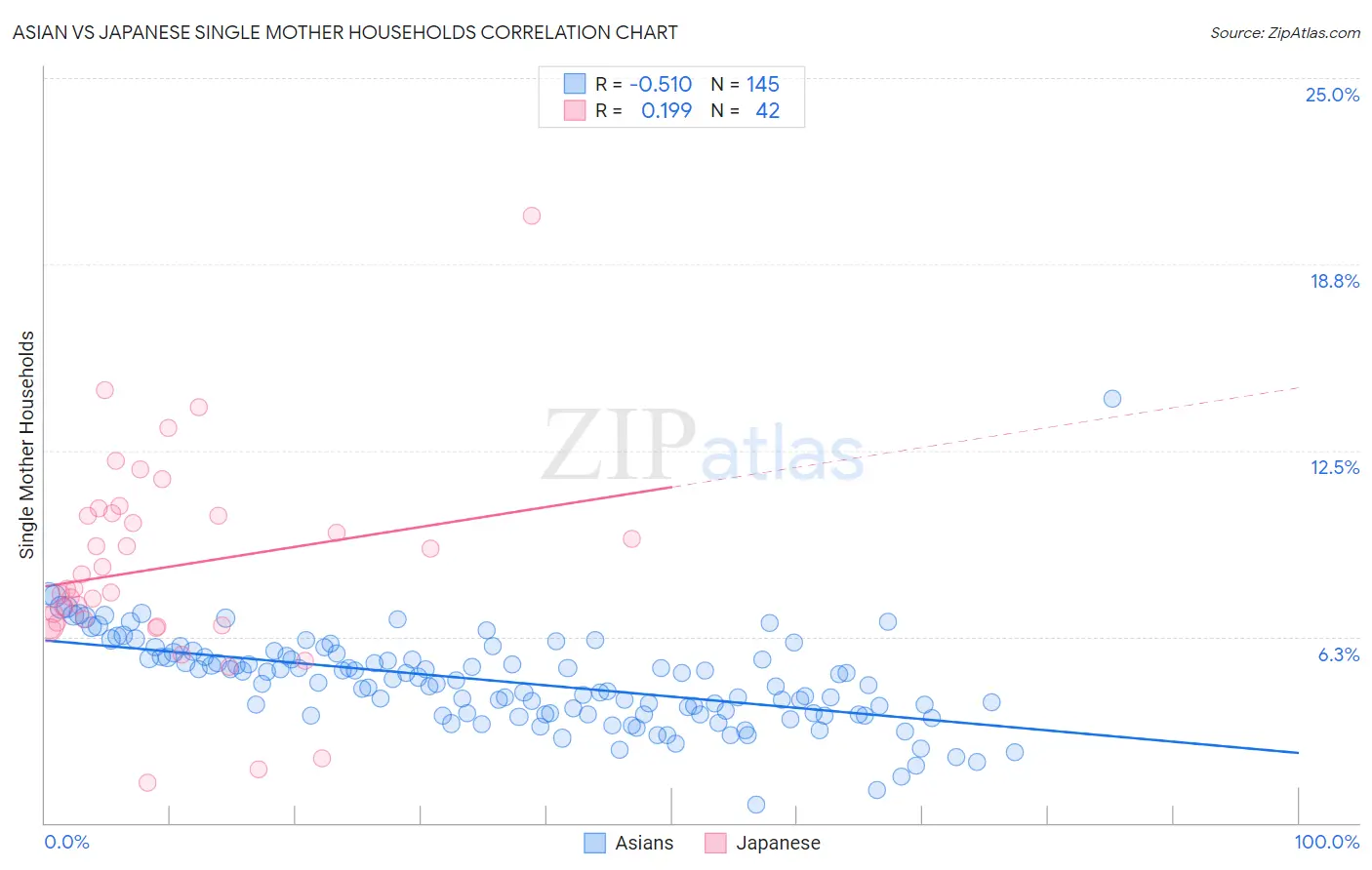 Asian vs Japanese Single Mother Households