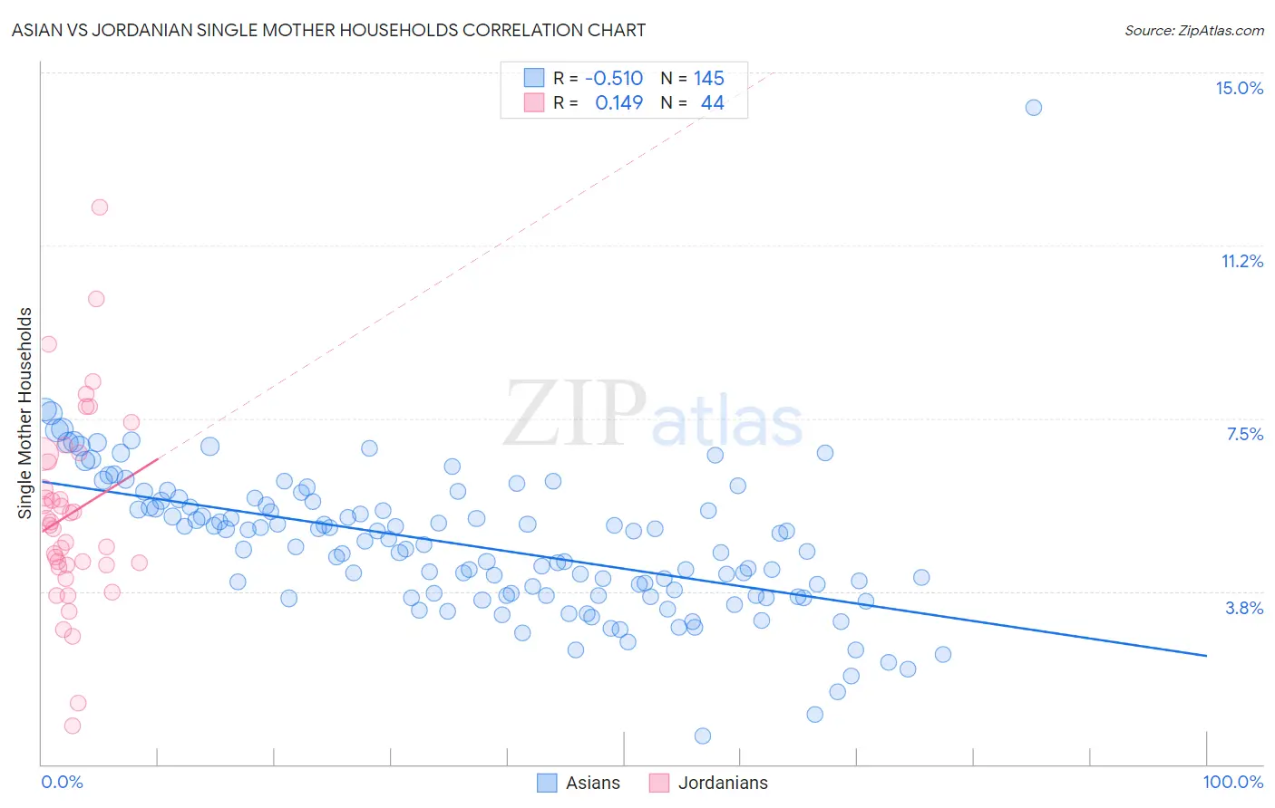 Asian vs Jordanian Single Mother Households